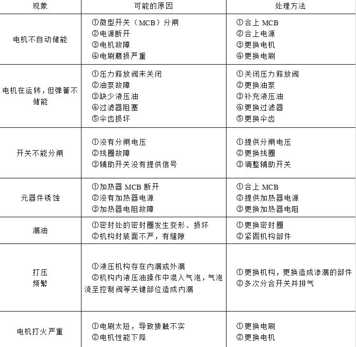 断路器液压弹簧故障处理,弹簧断路器合闸原因