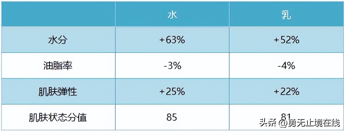 男士痘肌修护水乳推荐,男生水乳套装排行榜前十名