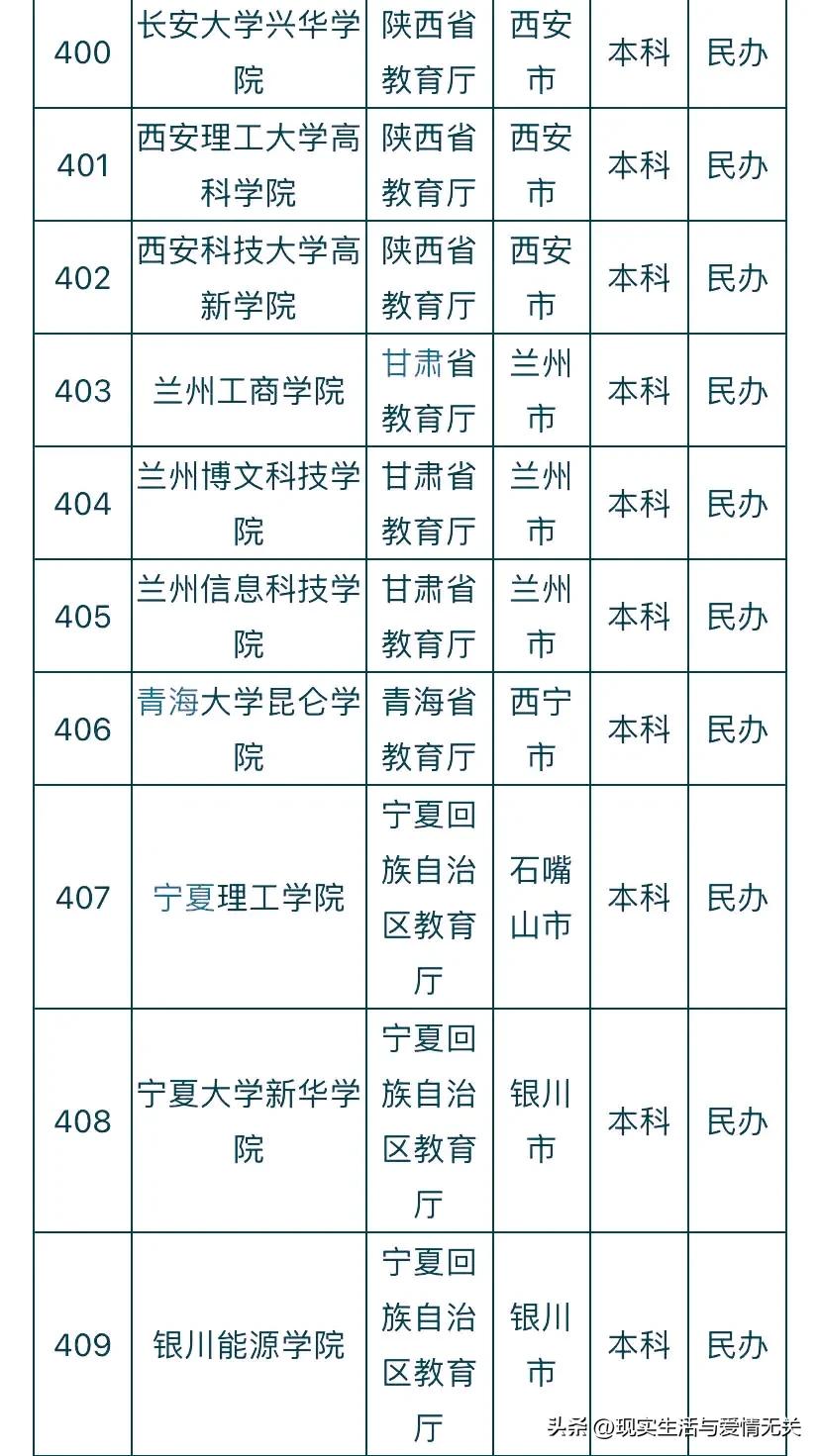 全国412所民*本科办**院校名称及所在地