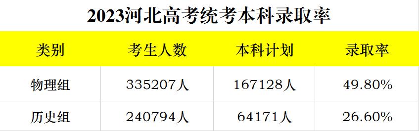 2023年河北高考700分以上多少人,2023年河北整体高考情况分析