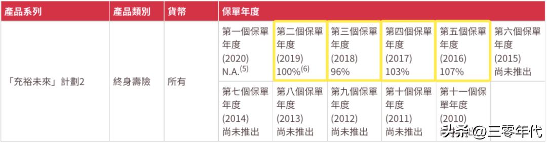 香港友邦人寿保险历年分红情况,香港友邦保险有每年分红的险种