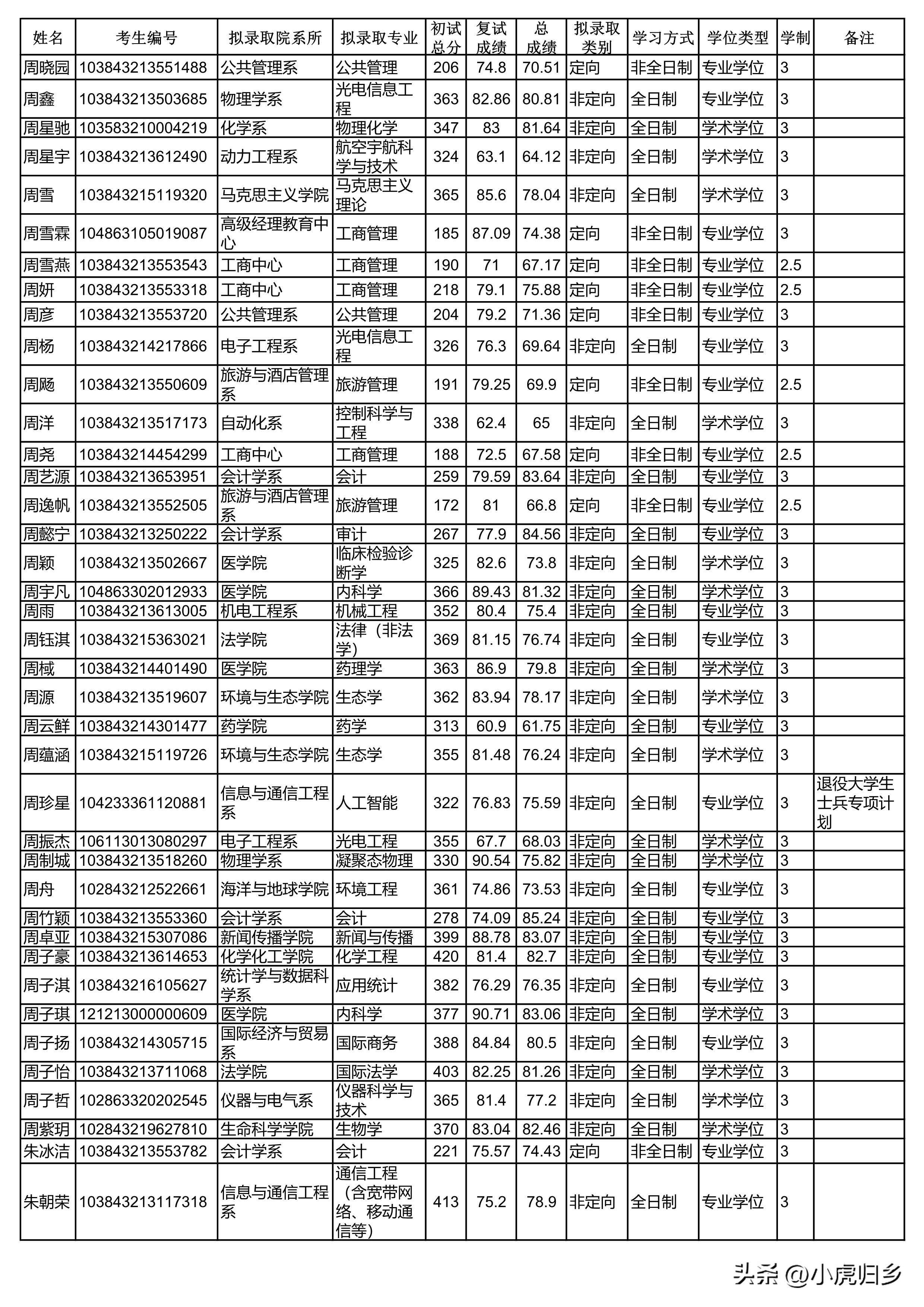厦门大学2024研究生拟录取公示期,厦门大学2020硕士研究生录取名单