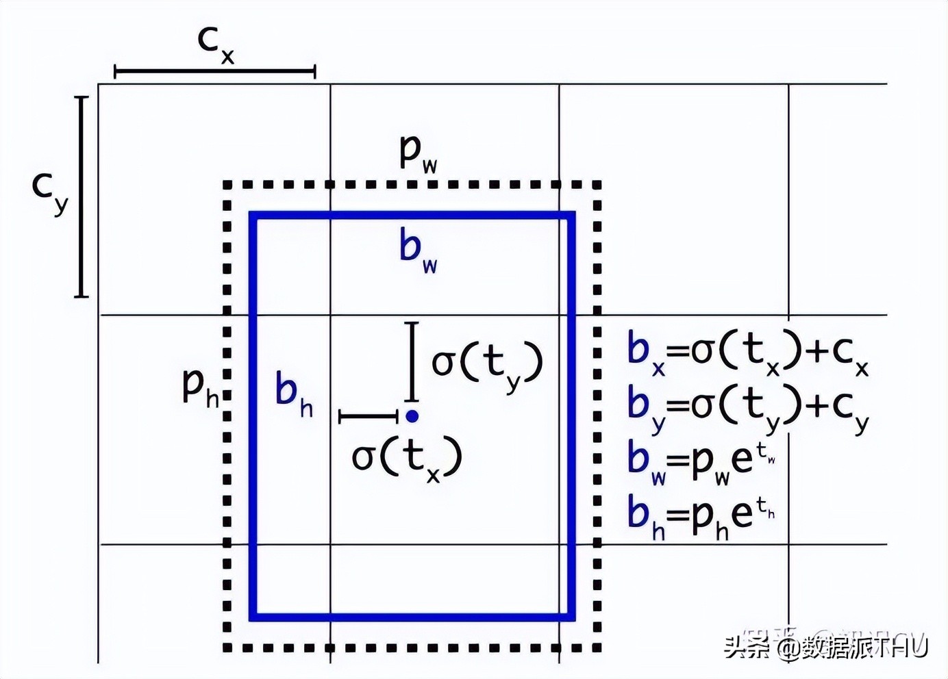 YOLO算法介绍图文,有了yolov5还要学算法吗