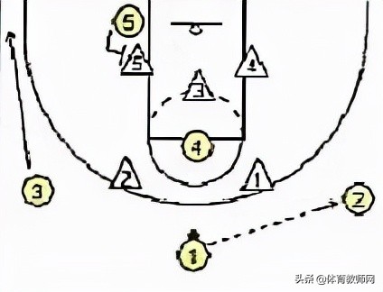 篮球教学基本训练,篮球战术教学基本知识