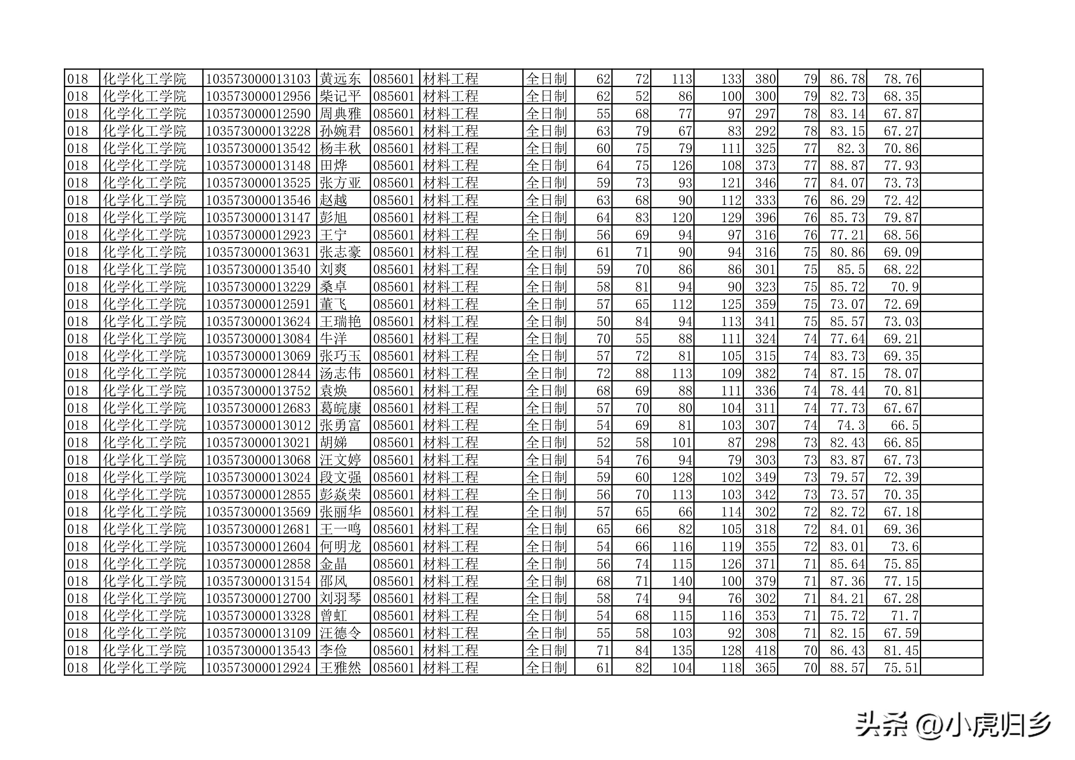 安徽大学2023年硕士研究生拟录取名单（全）
