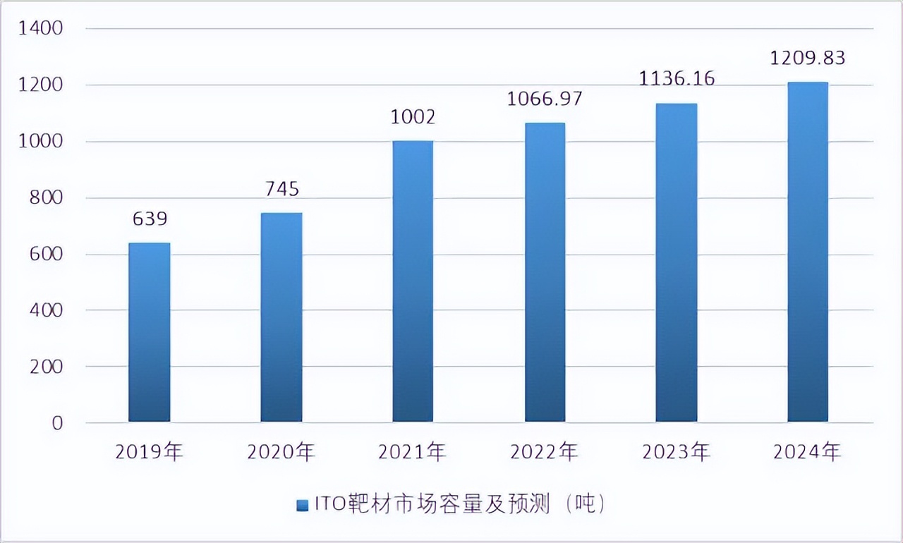 国内ito靶材量产,ito靶材打破外国垄断