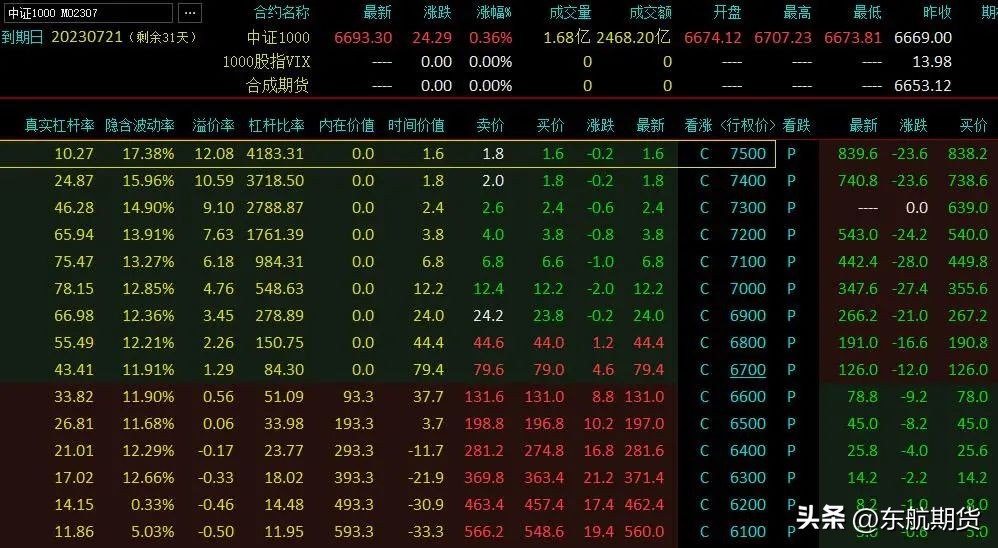 备兑看跌期权组合是什么,买入看跌期权策略