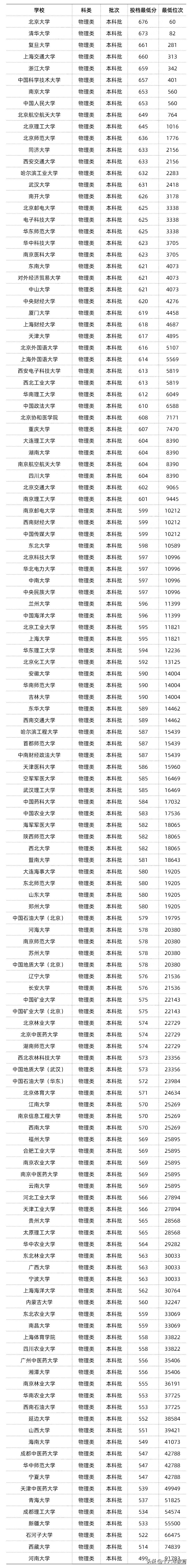 河北省2022高考多少分能考上北大,在河北多少分才能考上一个985