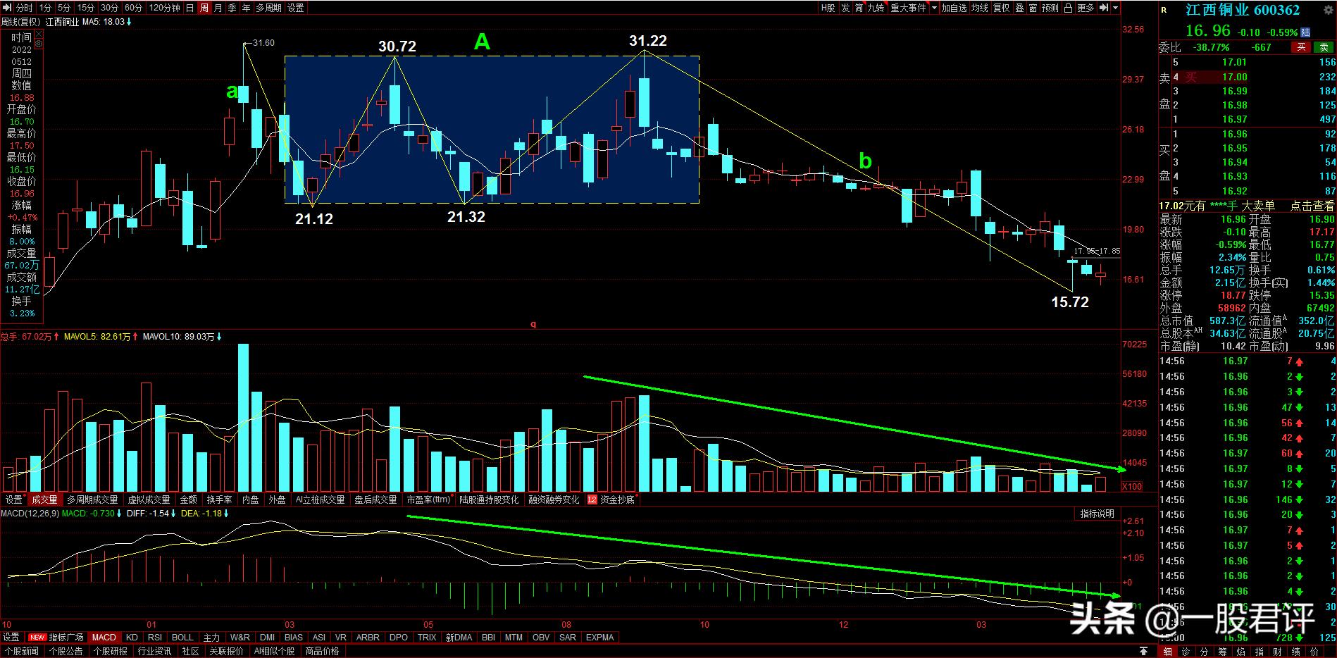 股市今日江西铜业行情601958,江西铜业600362最高价是多少呢