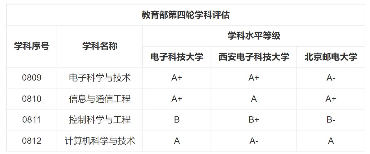 成都电子科技大学学科评估,成都电子科技大学属于985吗