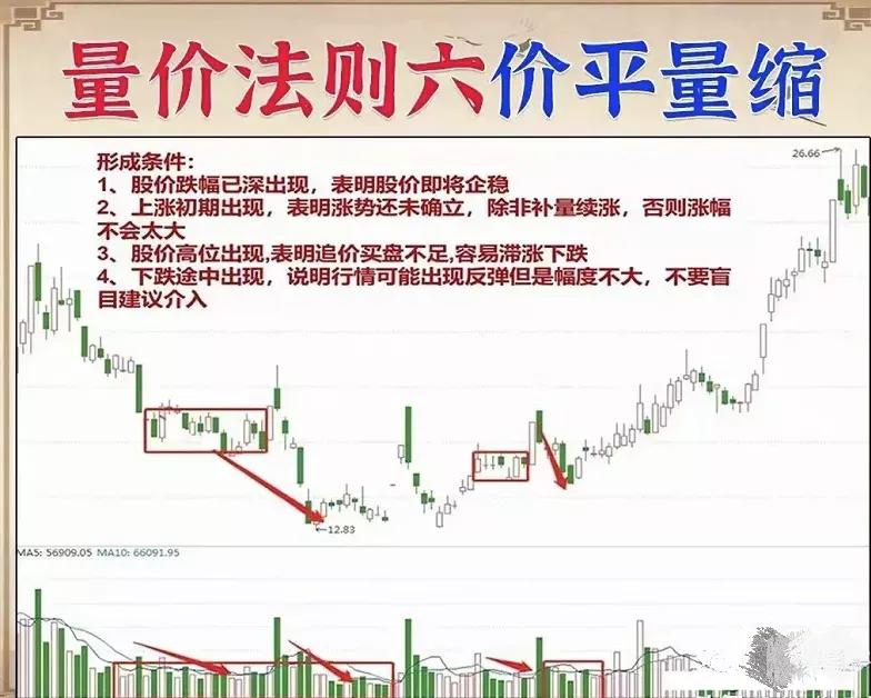 股票的成交量和量价关系,炒股必须知道的成交量技巧口诀