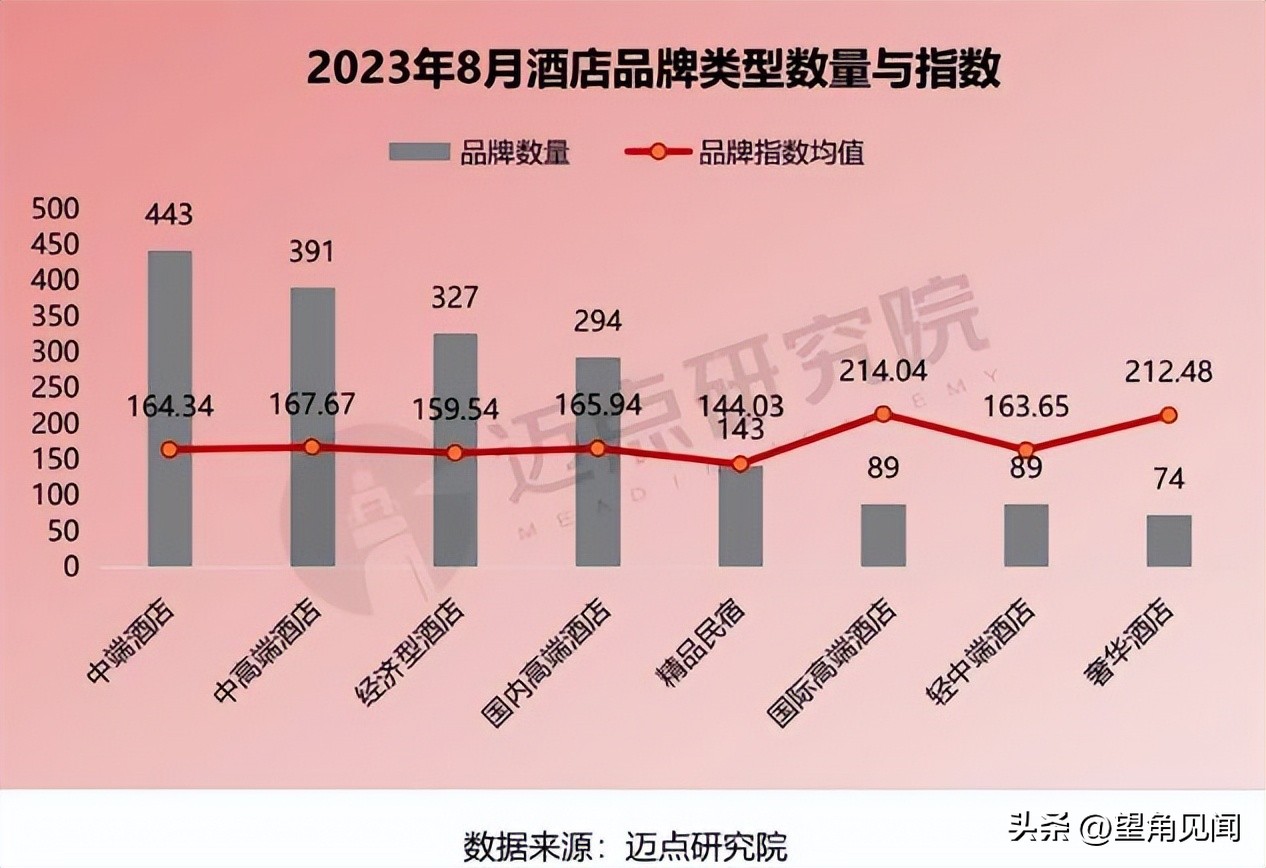 万达悦华酒店全国有多少家,万达悦华酒店蝉联迈点前五强