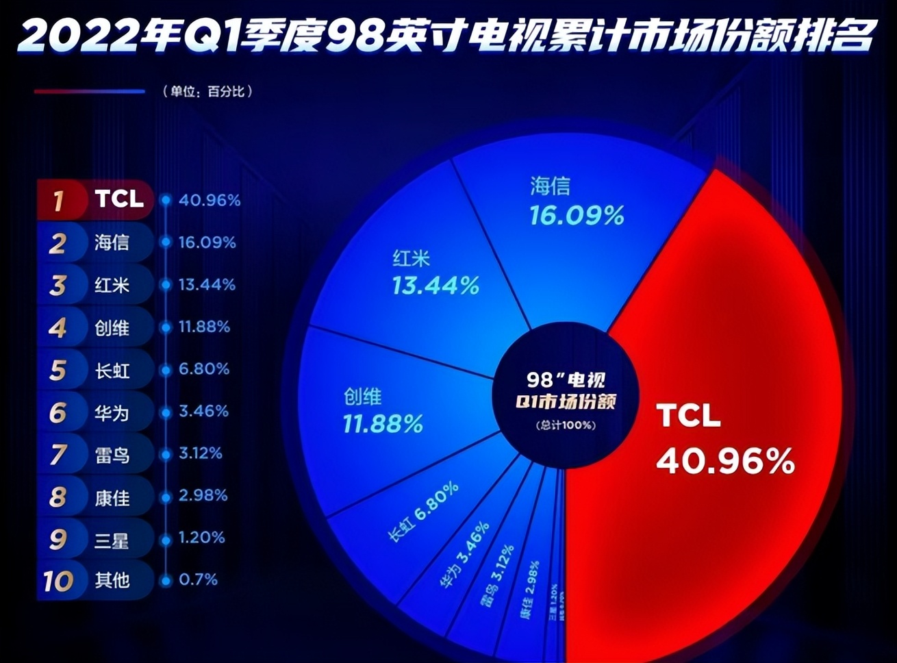 现在销量好的电视机有哪些,今年液晶电视排行榜前十