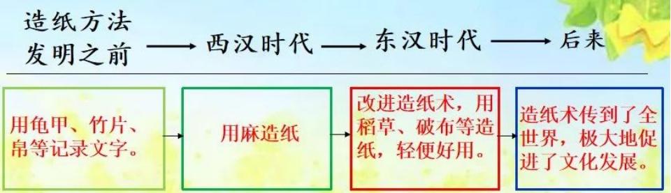 语文三年级下册10纸的发明的生字,三年级下册语文纸的发明生字拼音