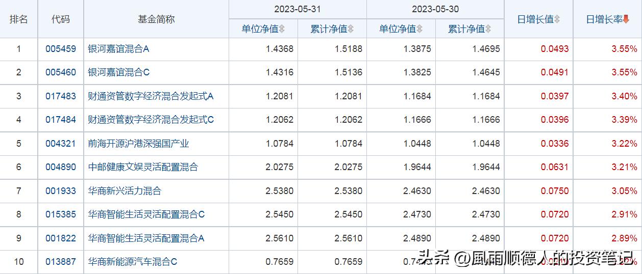 今日开放式基金净值查询,5月基金配置策略