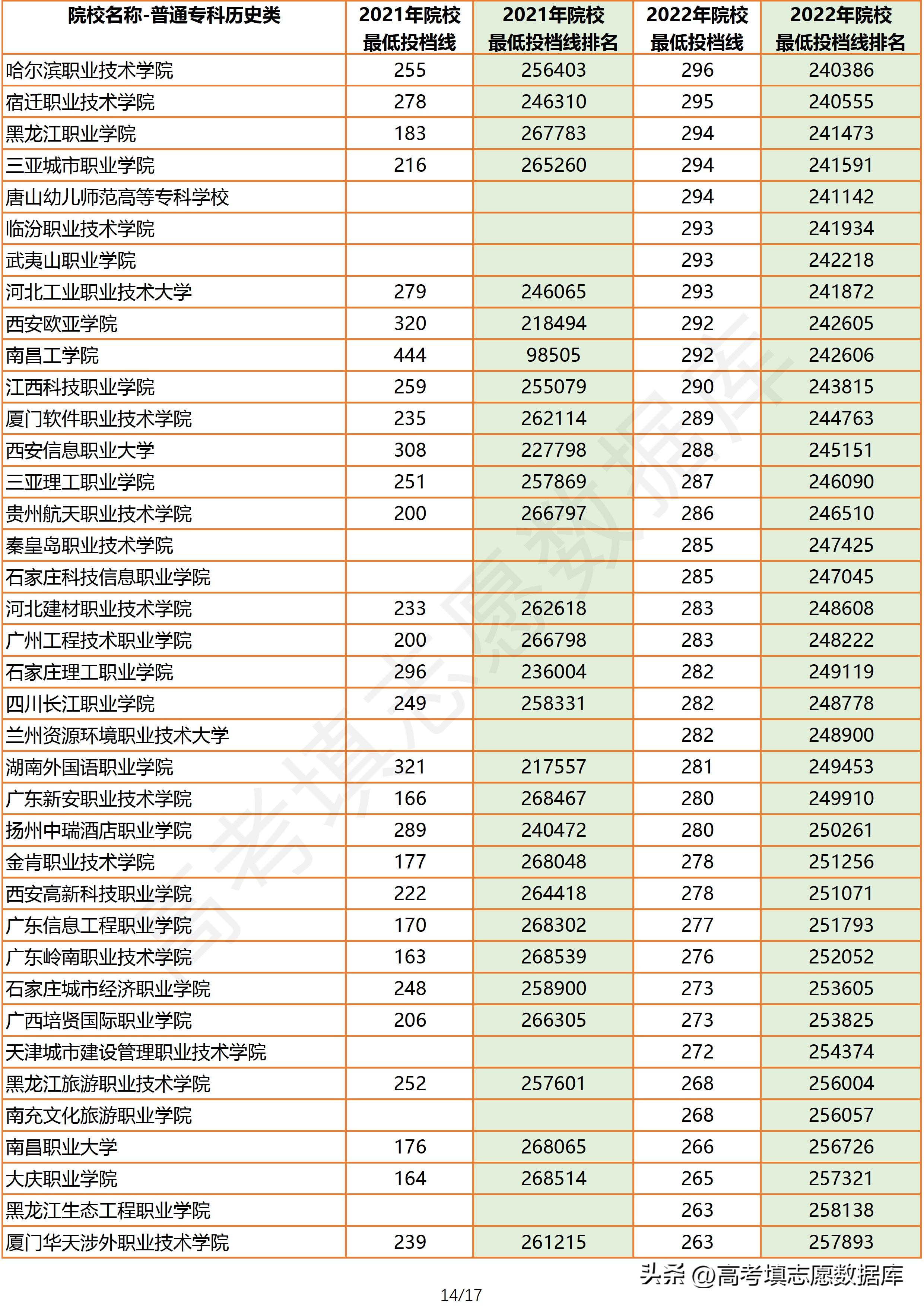 2022广东公办专科投档线排名,2021广东高考历史类专科各校投档