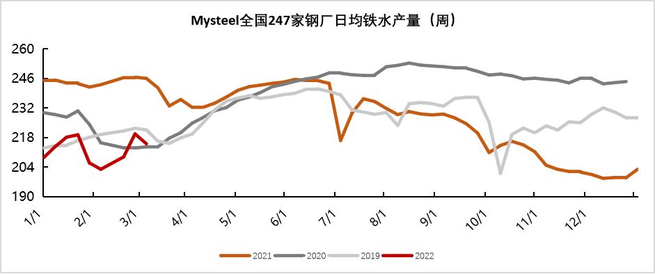 20220311铁矿石周报：力拓铁矿发运跌至季节性新低海运费大幅上涨