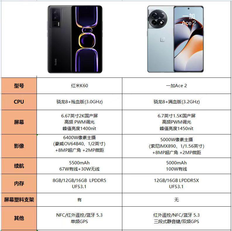 红米k60和一加ace2谁性价比更高,一加ace2vs红米k60原神表现