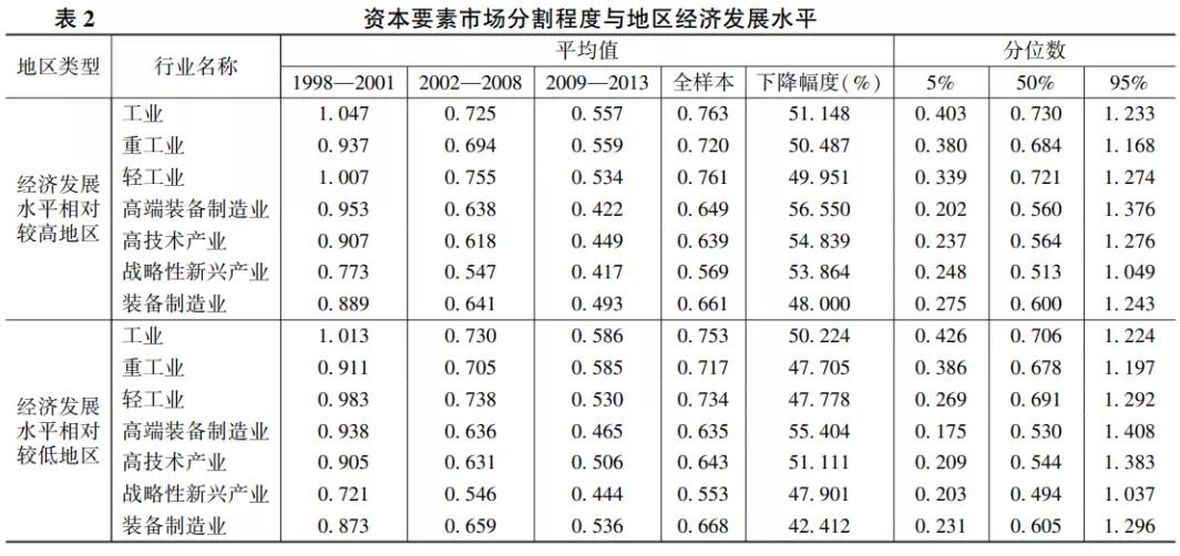 区域资本市场发展的现状,要素市场现状分析
