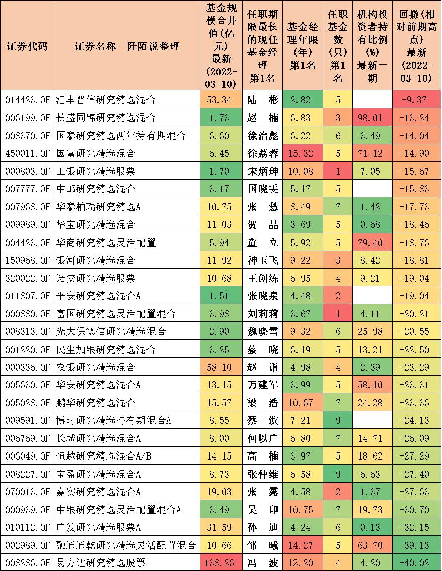 十大精选基金,各基金公司的主打基金品种