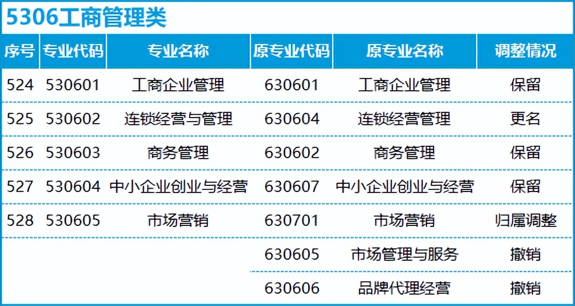 转本后怎么选专业,不打算升本应该选什么专业