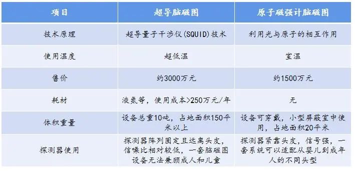 新型原子磁强计：脑磁测量技术的创新与突破丨贝研报02