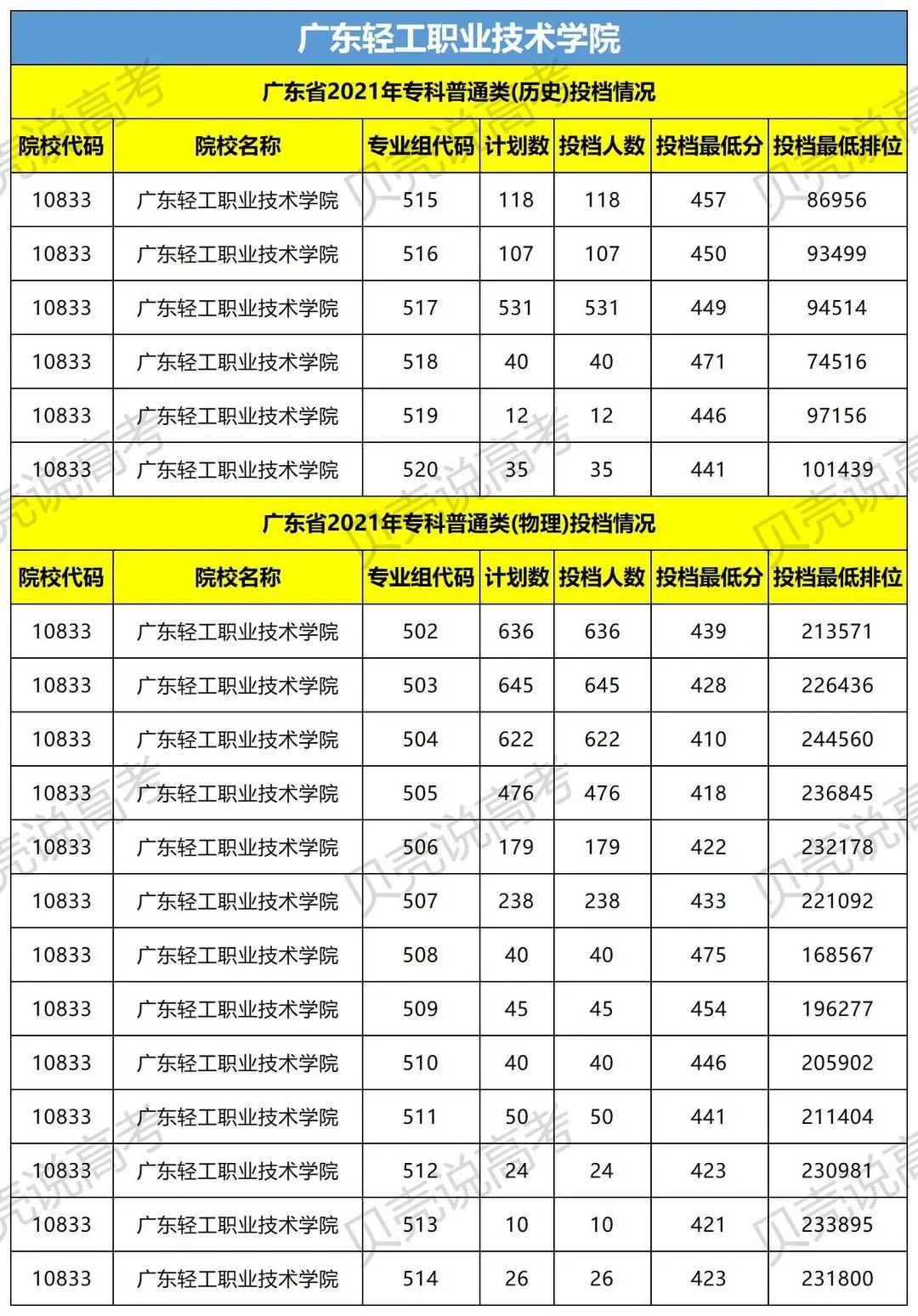 速看近百所高校预估分数线来了,广东2022各院校录取排名