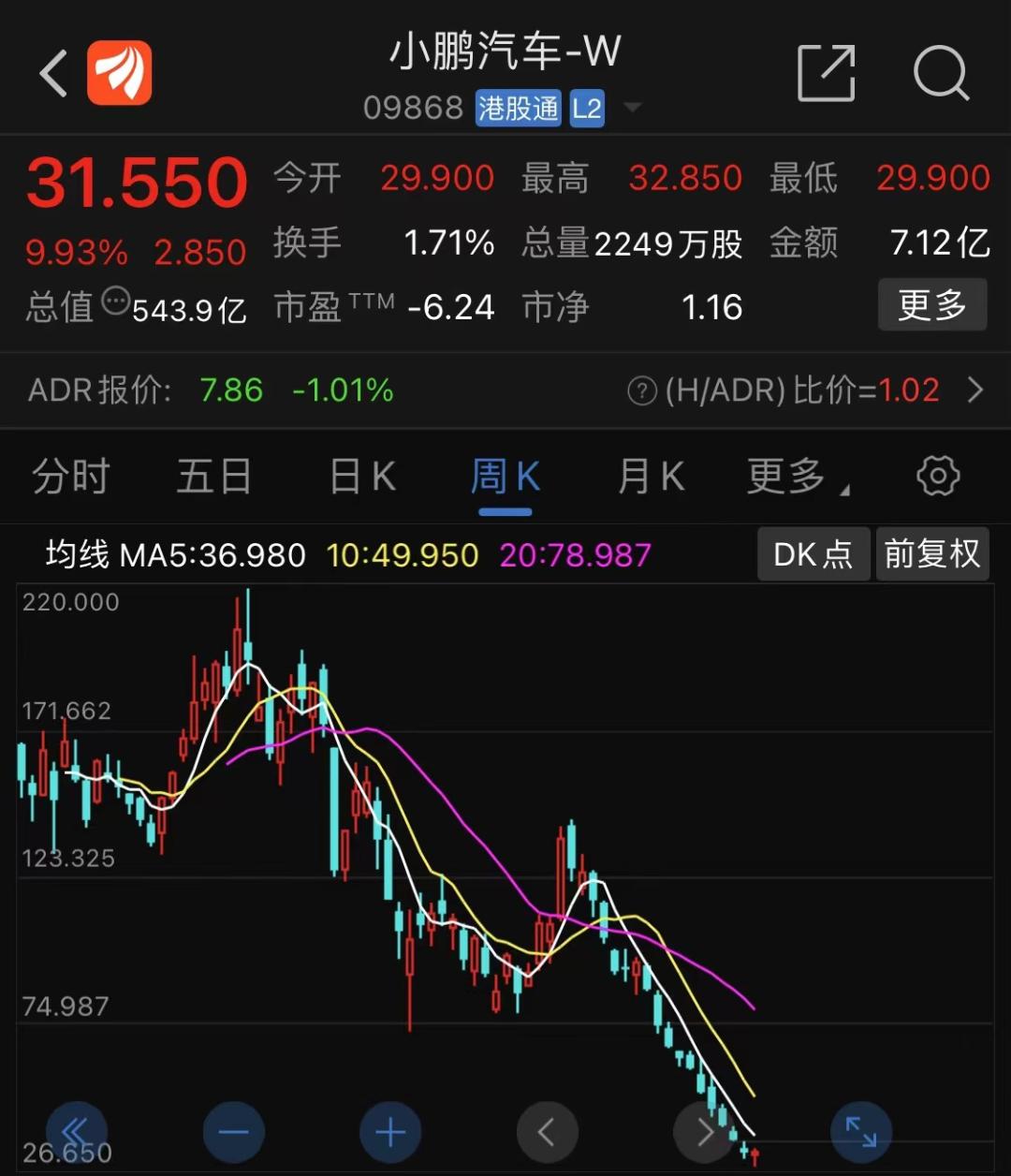 小鹏汽车股价涨近8%,小鹏汽车股价创历史新高