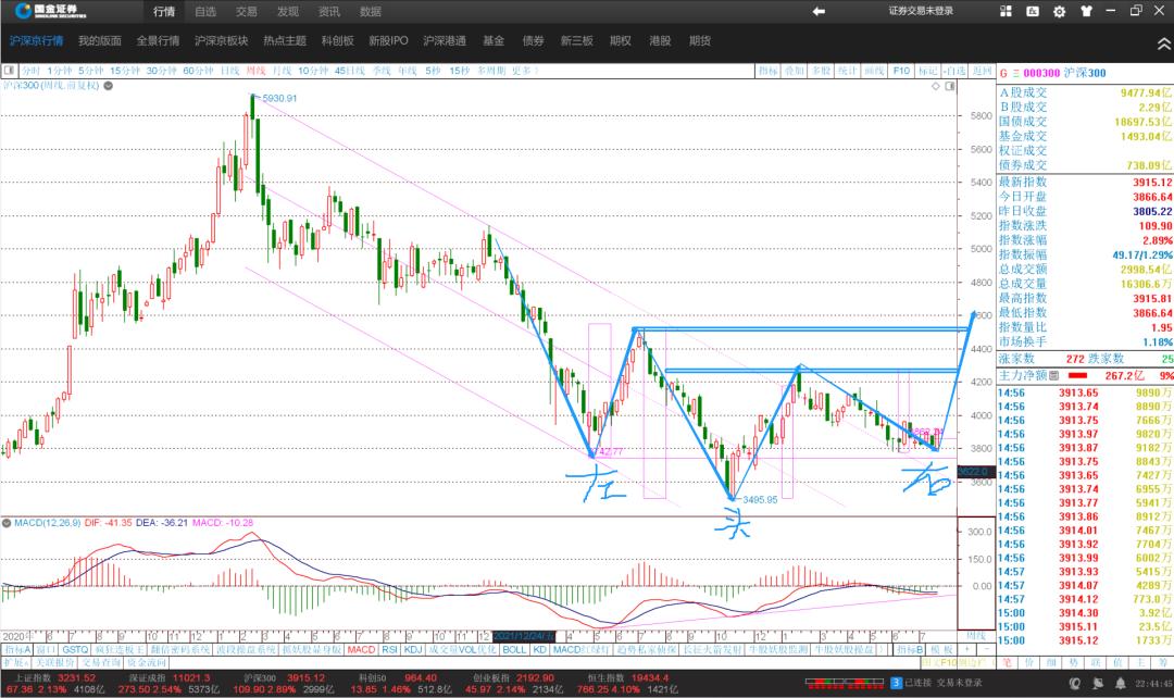 期货长线看周线还是月线,看月线周线长线选股技巧