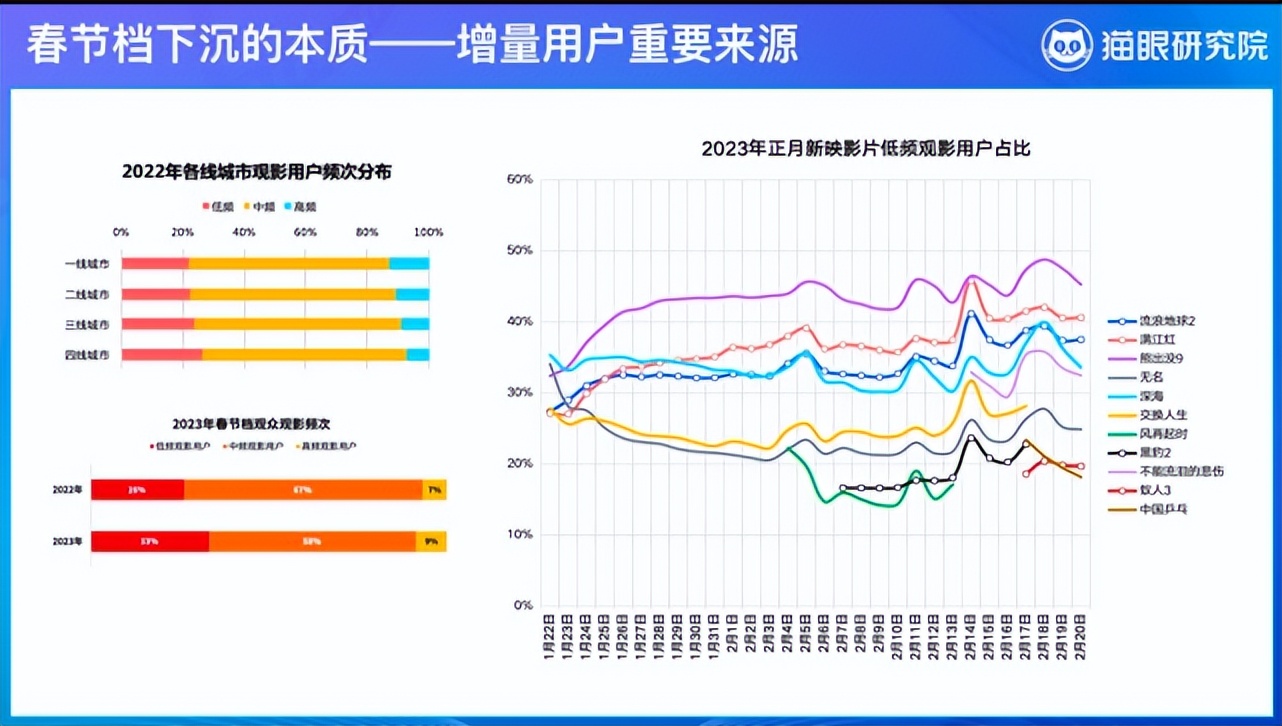 “后春节档”看电影，从过年变成过日子吧|猛侃专栏