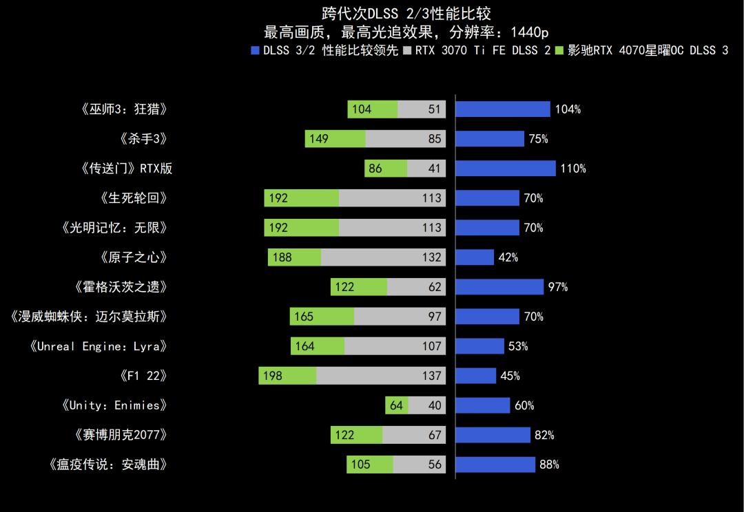 影驰rtx4070星曜oc12g显卡,影驰3060星曜oc显卡测评