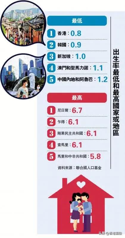 港人生育率全球最低，中国內地排名第五