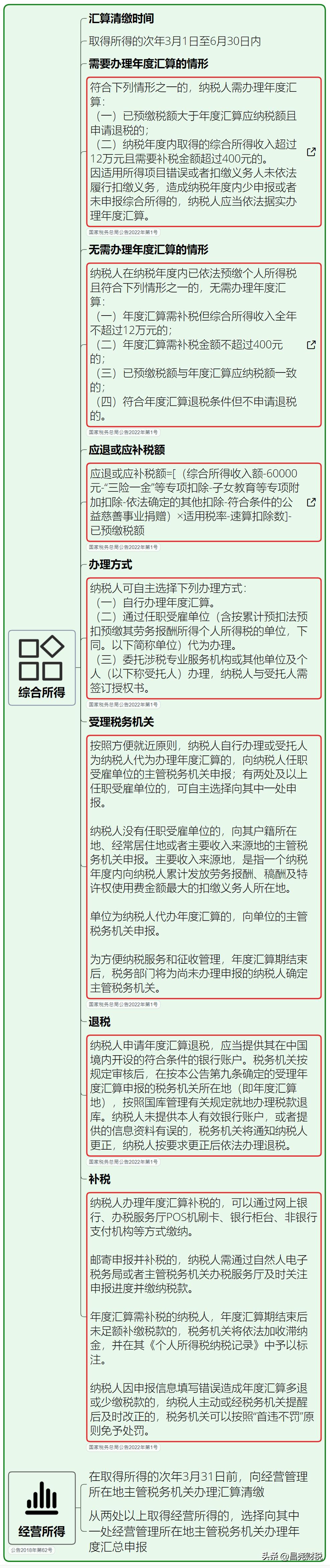 我叫个税，5月1日起，这是我最新最全的税率表！