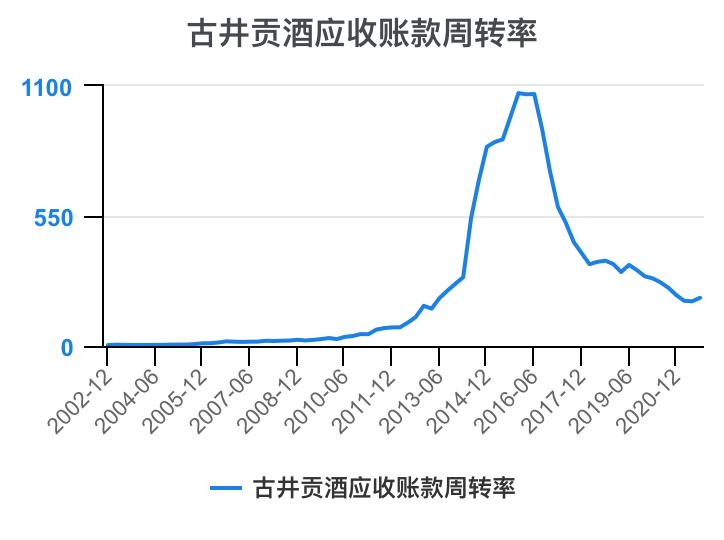 古井贡酒财务,古井酒厂财务