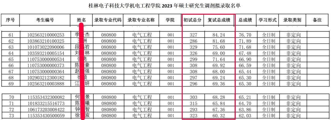 桂林电子科技大学电气工程学硕，2023考研难度情况分析