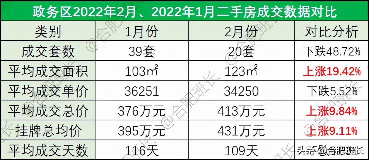 小阳春or倒春寒？6100字详解合肥9区3县2月份二手房数据
