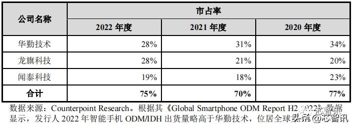 龙旗科技上市首日涨幅限制,龙旗电子和小米