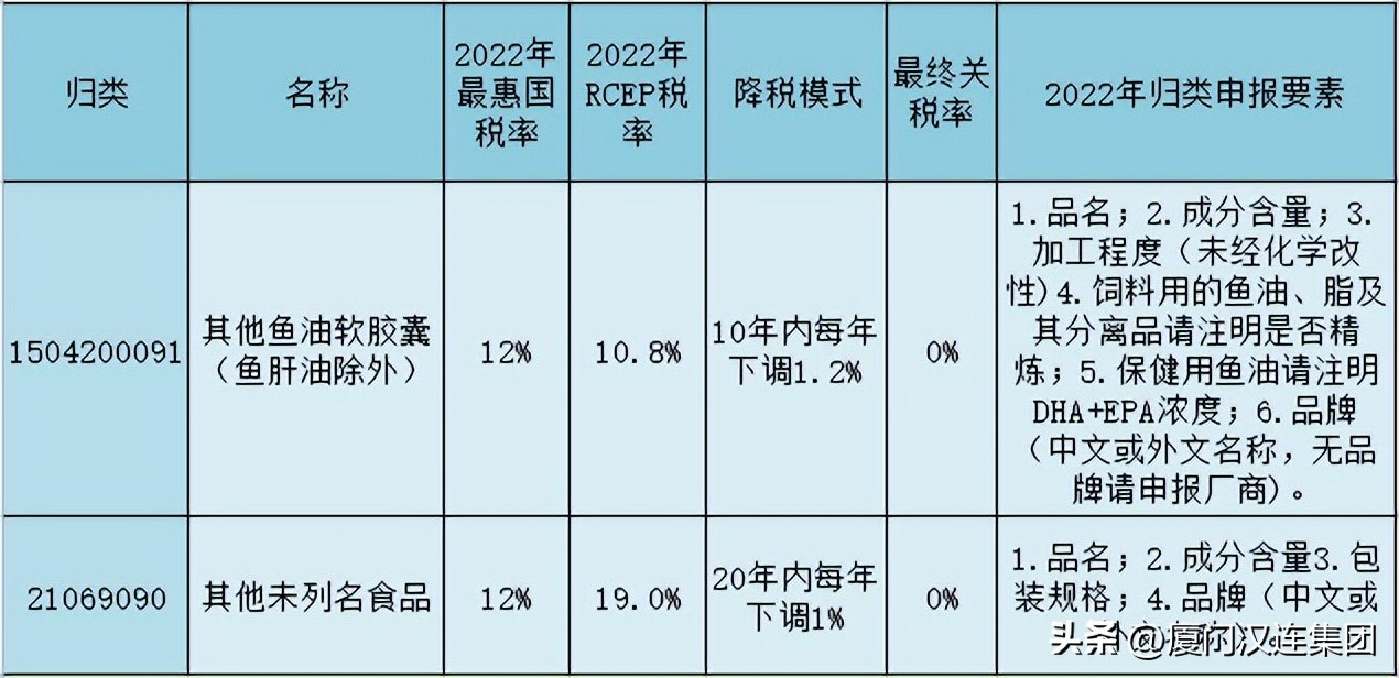 rcep协定对哪些商品免关税,rcep签署后首先减免关税的内容