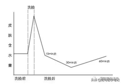 油性皮肤洗脸皮肤很干,洗脸后皮肤起干皮怎么办