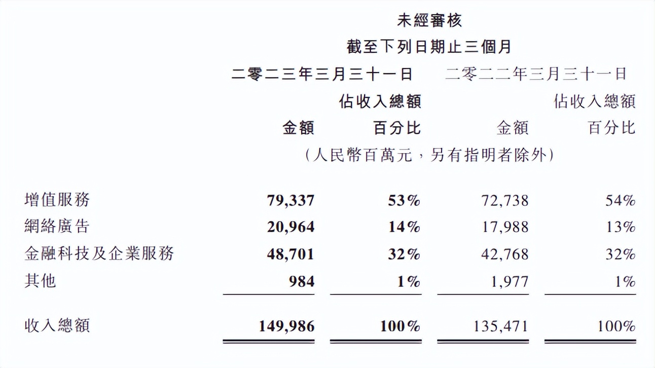 日赚3.25亿,腾讯一季度营收1595亿元