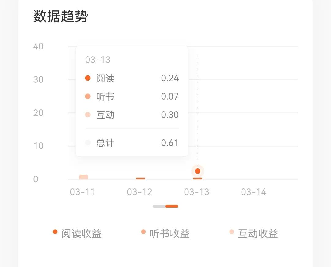 验证期第四天，我在某小说APP血赚六毛一，扑街啊，我高兴地哭了