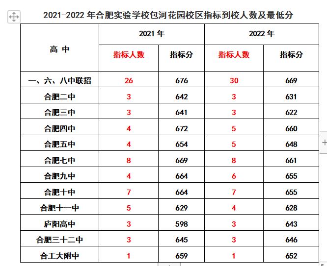 合肥各初中省示范高中到校指标分,2022合肥中考168统招分数线及人数