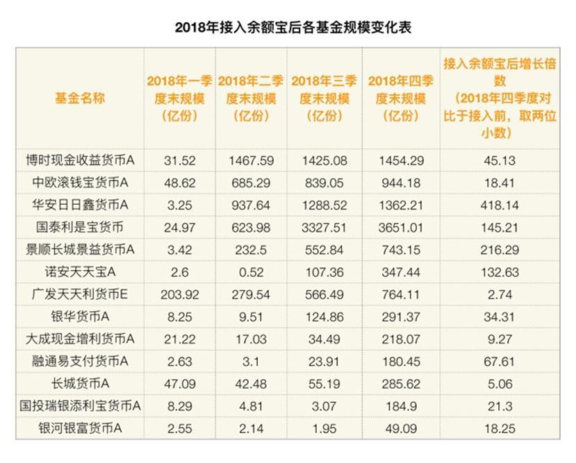 余额宝近几年发展历程,余额宝升级后有哪些变化