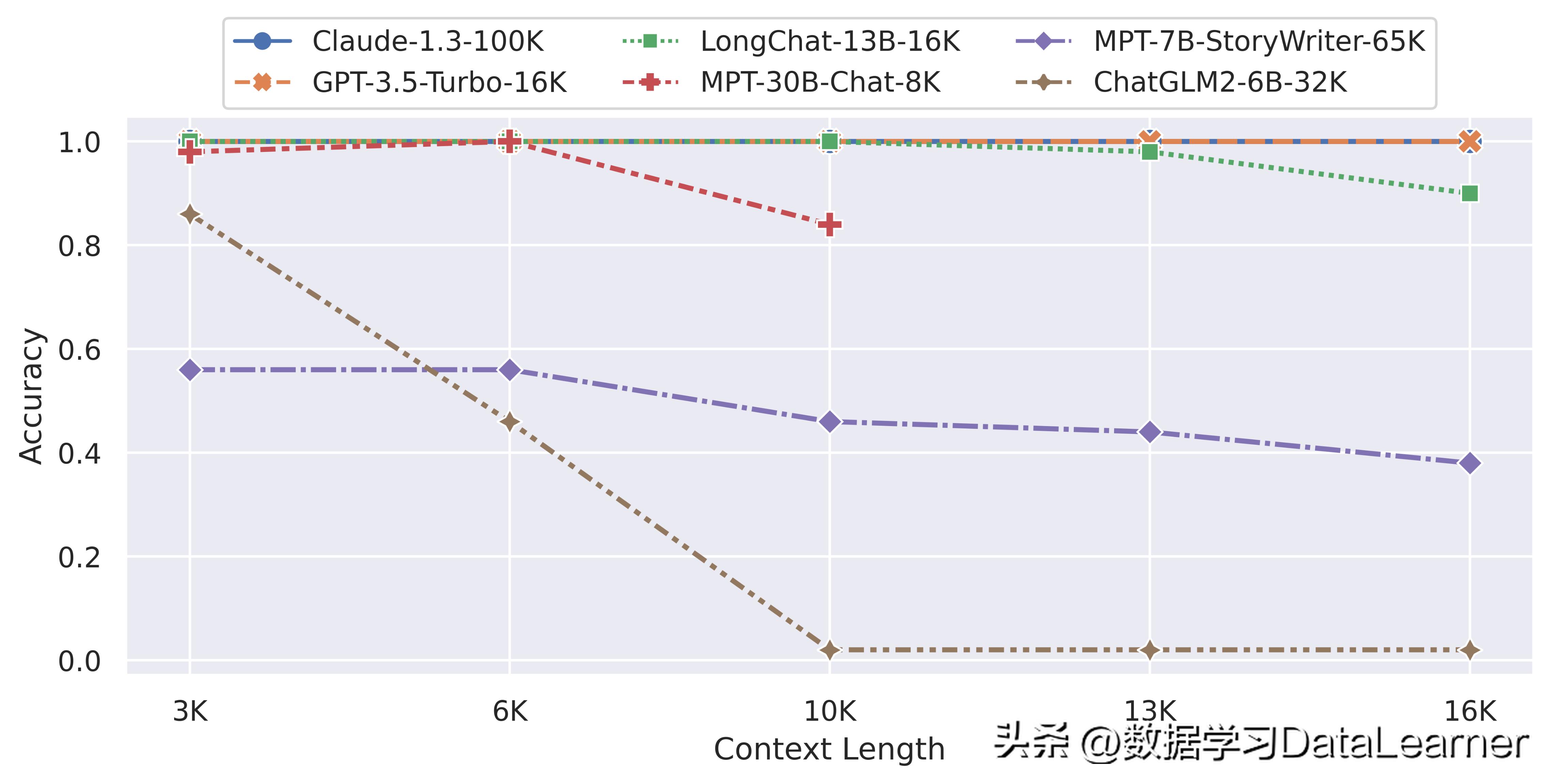支持超长上下文输入的LLM评测和总结——ChatGLM2-6B表现惨烈!