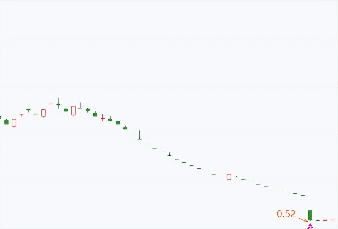 退市新规下首例退市股票,退市期间股票走势如何