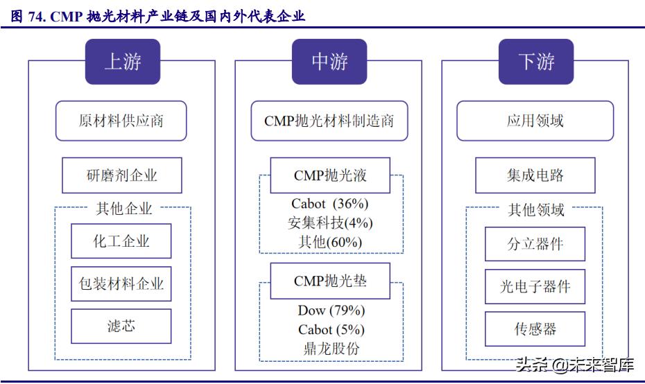 半导体材料发展趋势,半导体景气度高