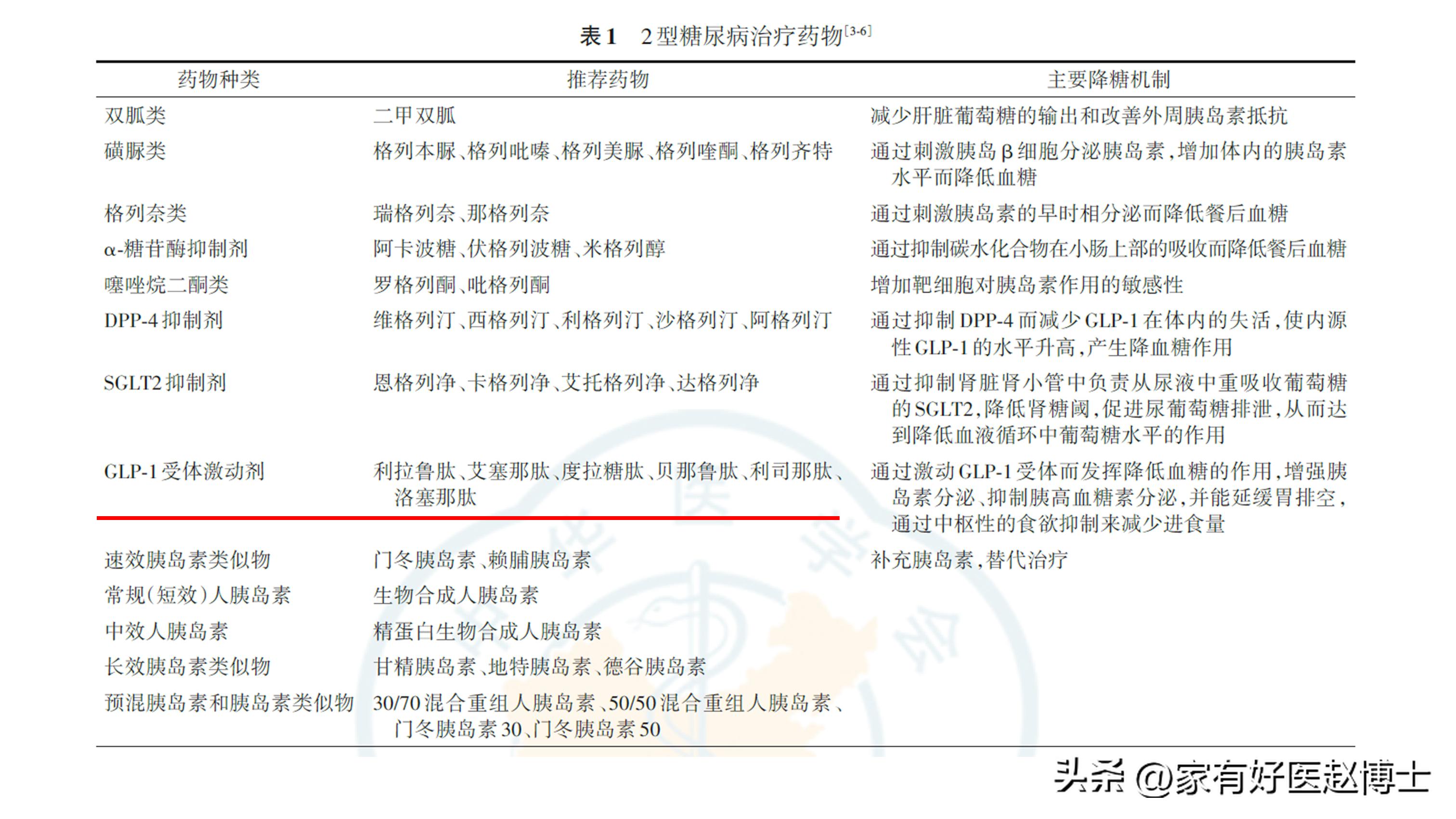 降低餐后血糖最好的一味中成药,餐前血糖12点多吃什么药能降下来