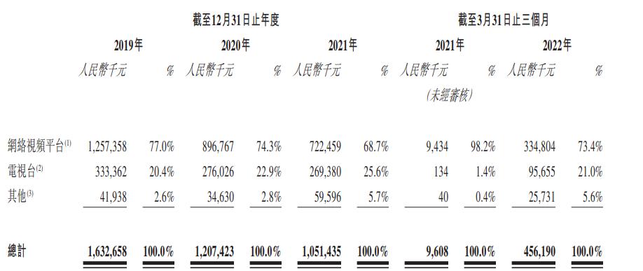 “*绑捆**”腾讯、主业疲软、版权议价被动，柠萌影视卷不动了？
