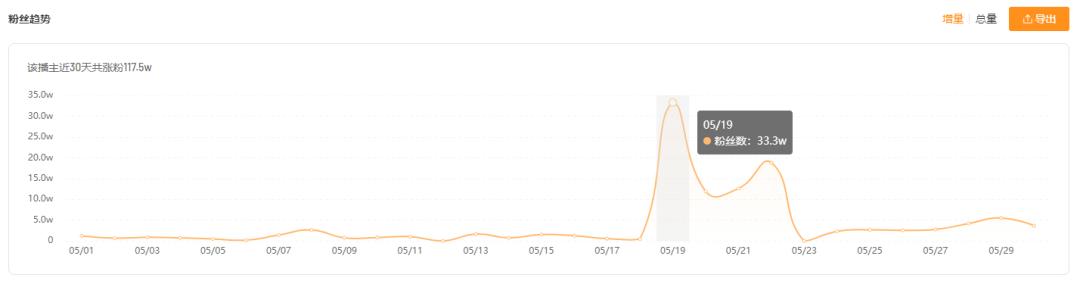 暴涨5000w*放播**，单日吸粉33w，快手热门领域的突围机会在哪？