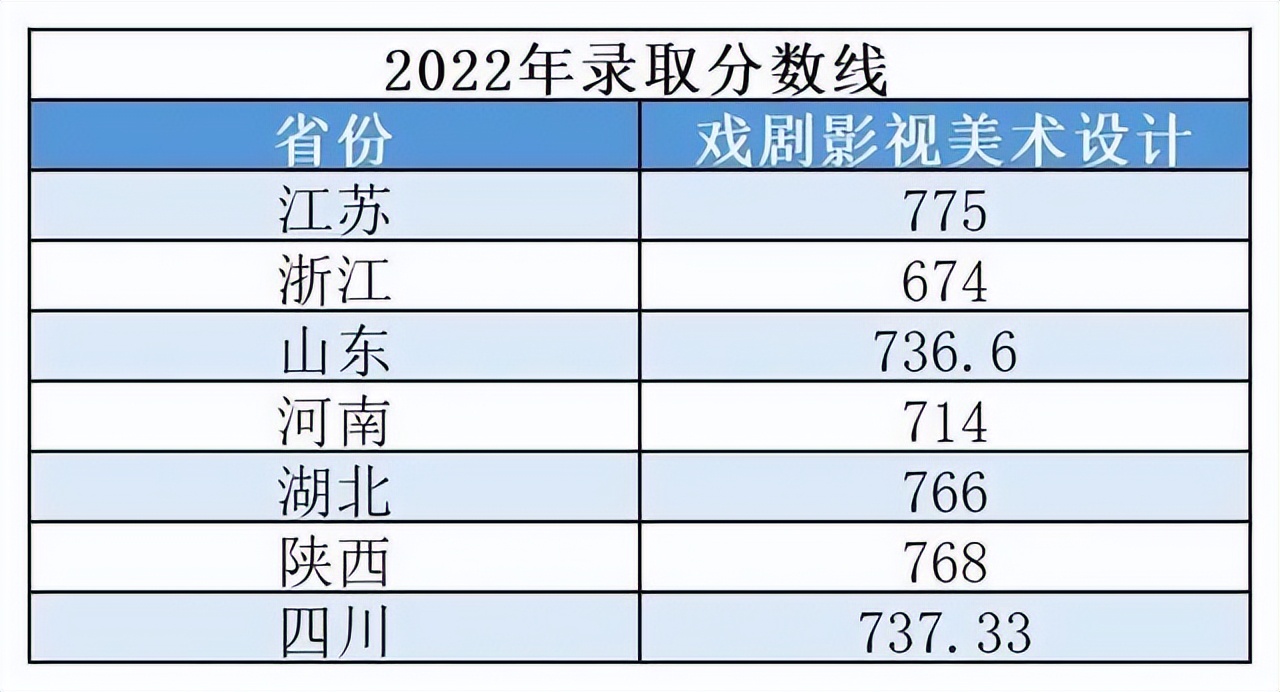 上海大学美术类专业2022年分数线：2类专业“文过专录”